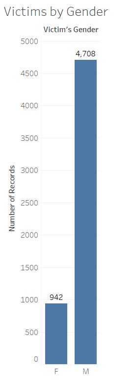 Victims By Gender.JPG