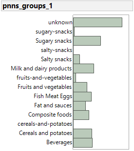 pnns_groups_1 has repeated values with different formatting