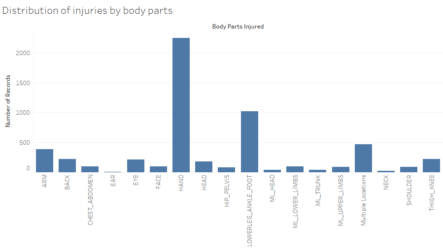 Distribution of injuries by body parts.png