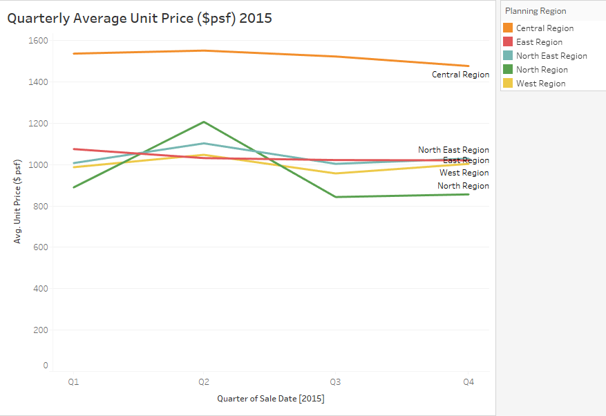 Quarterly Average Unit Price ($psf) 2015.png