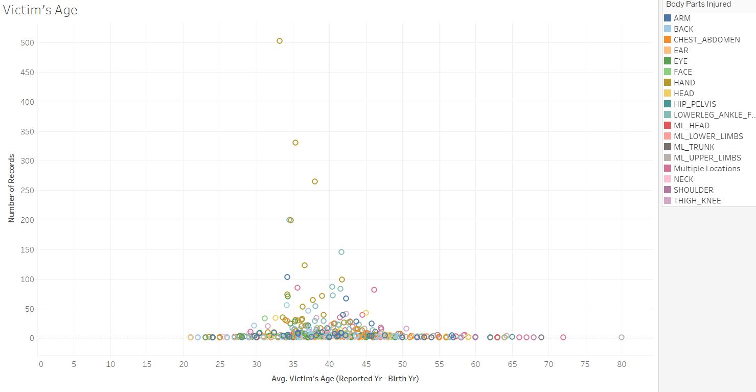 Victim's age Vs Number of Records.JPG