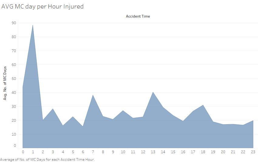 AVG MC day per Hour Injured.jpg