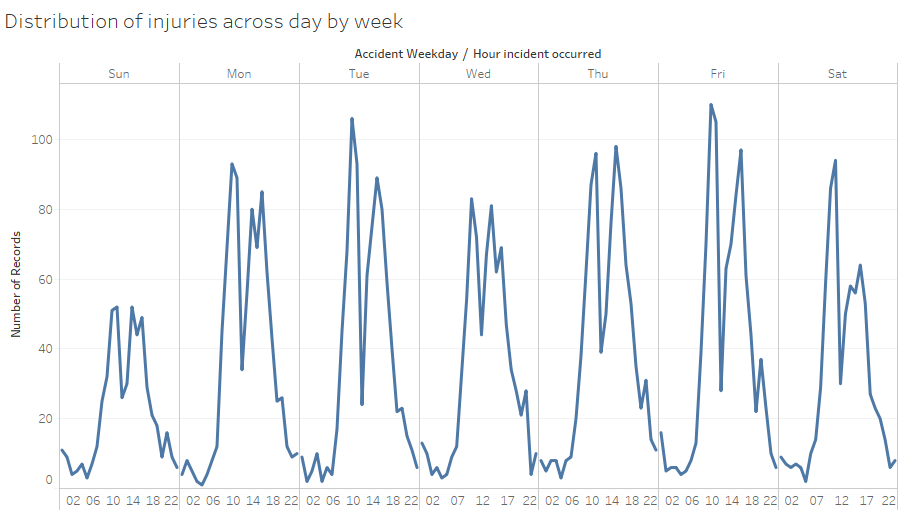 Distribution of injuries across day by week.png
