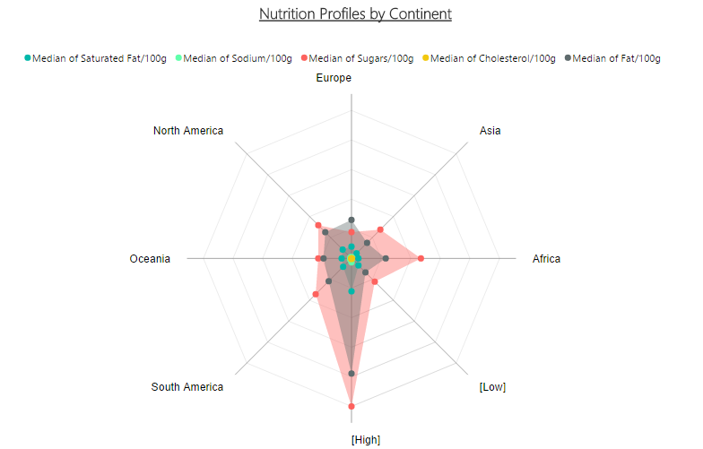 Radar Chart, with Low and High Levels for Comparison