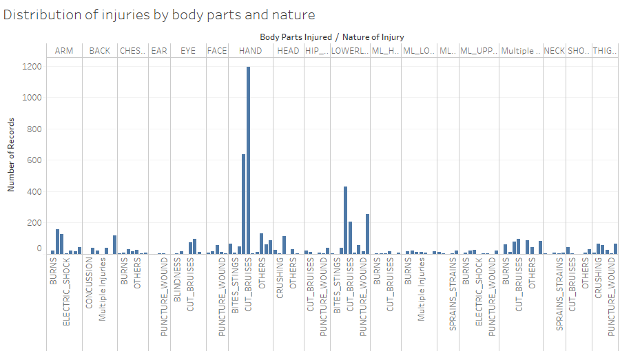Distribution of injuries by body parts and nature.png