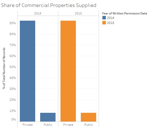 Share of commercial properties supplied in 2014 & 2015