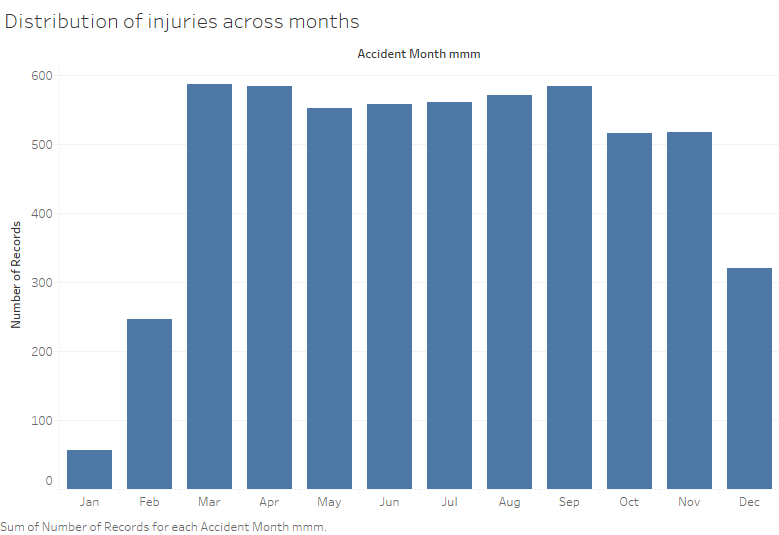 Distribution of injuries across months.png