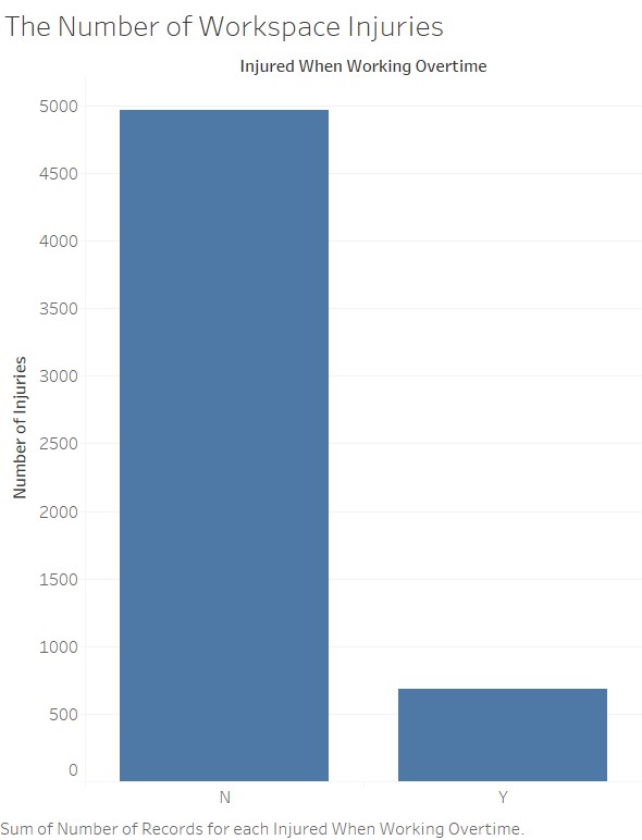 The number of injuries by working overtime.jpg