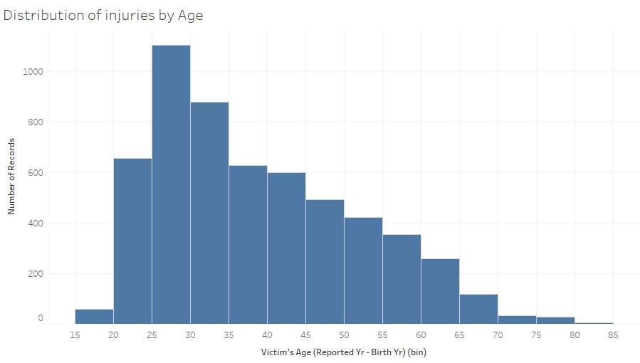 Distribution of injuries by Age.png
