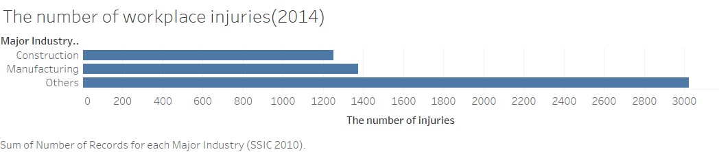Number of injuries by major industries.jpg