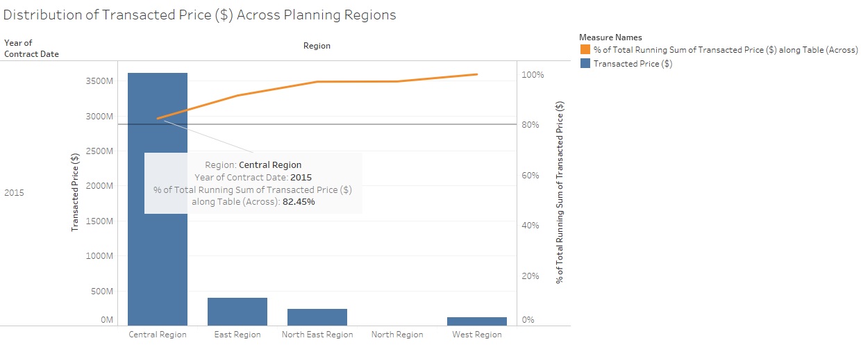 Distribution of transacted price across regions.jpg