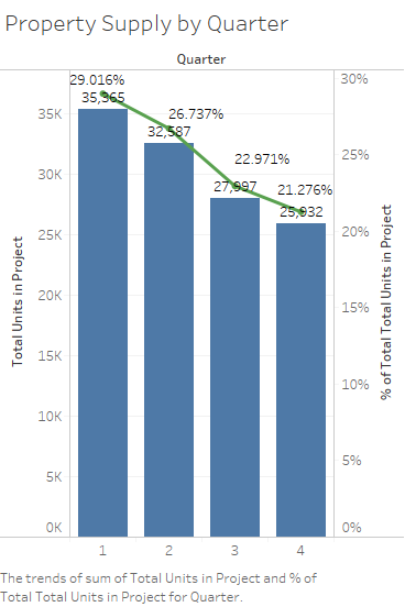 Quarterly property supply.png