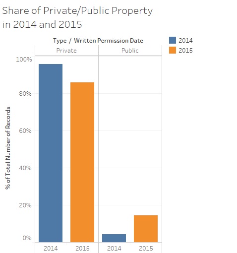 Share of private/public industrial properties supplied in 2014 & 2015