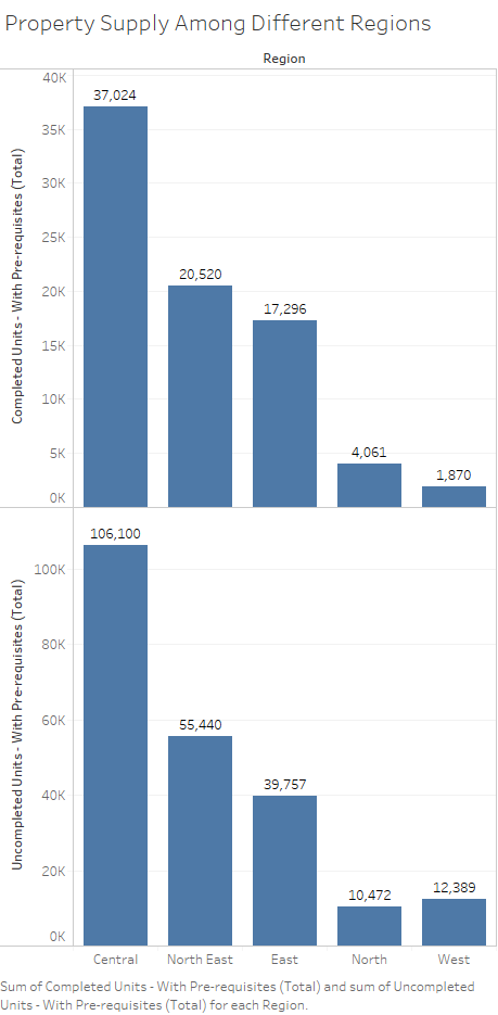 Regional property supply.png