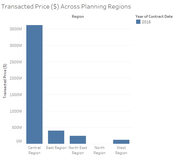 Transacted Price ($) Across Planning Regions.jpg