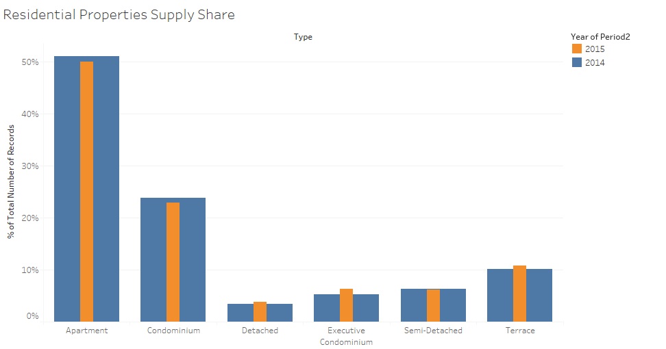 Residential Properties Supply Share.jpg