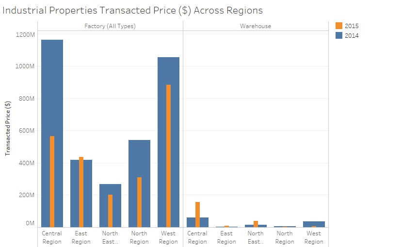 Industrial Transacted Price ($) Across Planning Regions.jpg