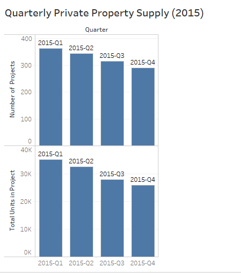 Quarterly Private Property Supply (2015).png