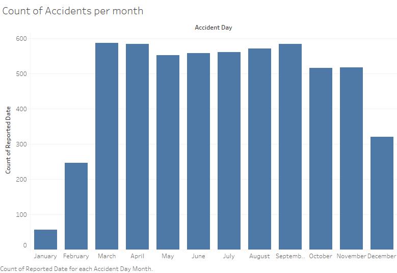 Count of Accidents per month.jpg