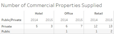 Number of commercial properties supplied in 2014 & 2015