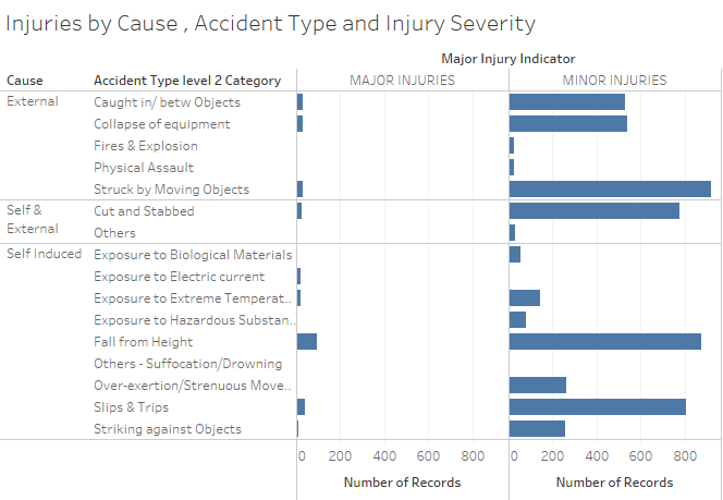 Injury by cause, accident type and severity.png