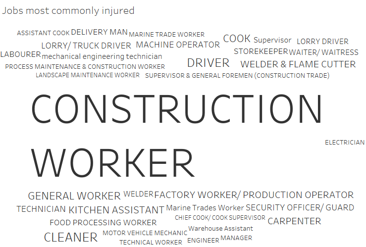 Jobs most commonly injured.png