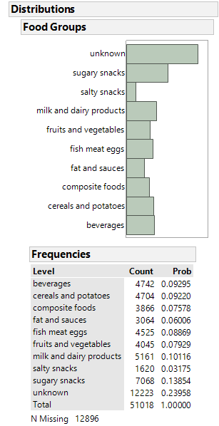 No more repeated values in Food Groups