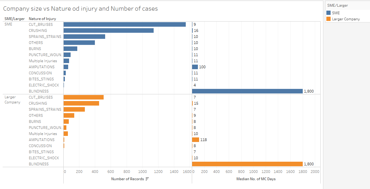 Company size vs Nature od injury and Number of cases.png