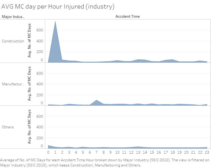 AVG MC day per Hour Injured (industry).jpg