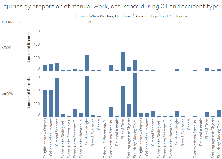 Injuries by proportion of manual work, occurence during OT and accident type.png