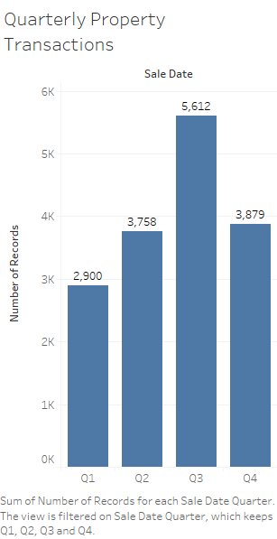 Quarterly property transactions.png