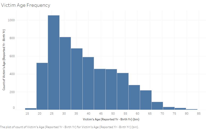 Victim Age Frequency.jpg