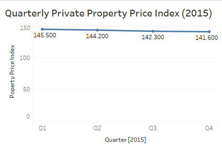 Quarterly Private Property Price Index (2015).png