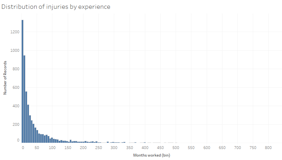 Distribution of injuries by experience.png