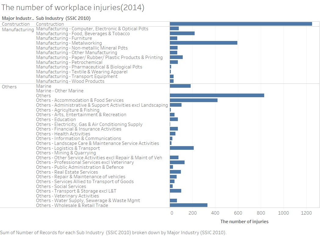 The number of injuries by sub industries .jpg