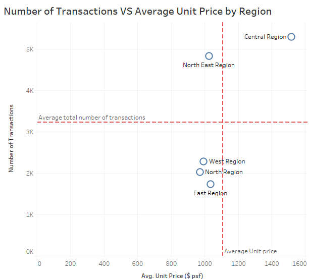 Number of Transactions VS Average Unit Price by Region.png