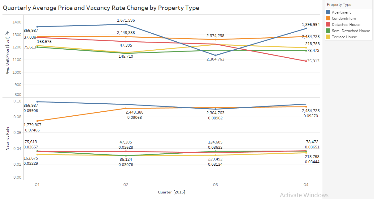 Quarterly Average Price and Vacancy Rate Change by Property Type.png