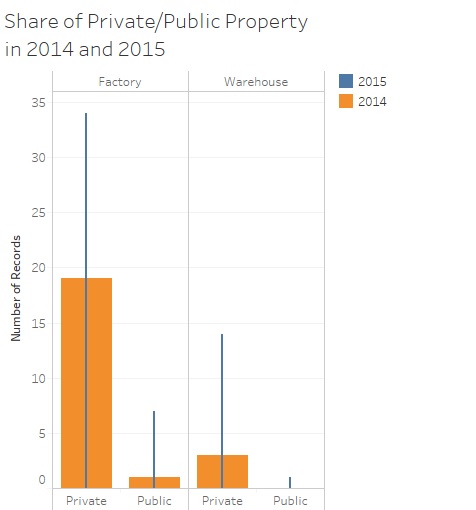 Number of factories & warehouses supplied in 2014 & 2015