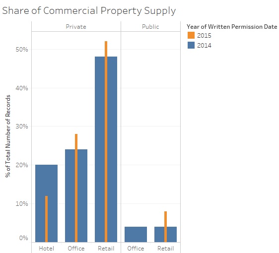 Share of commercial properties in 2014 & 2015