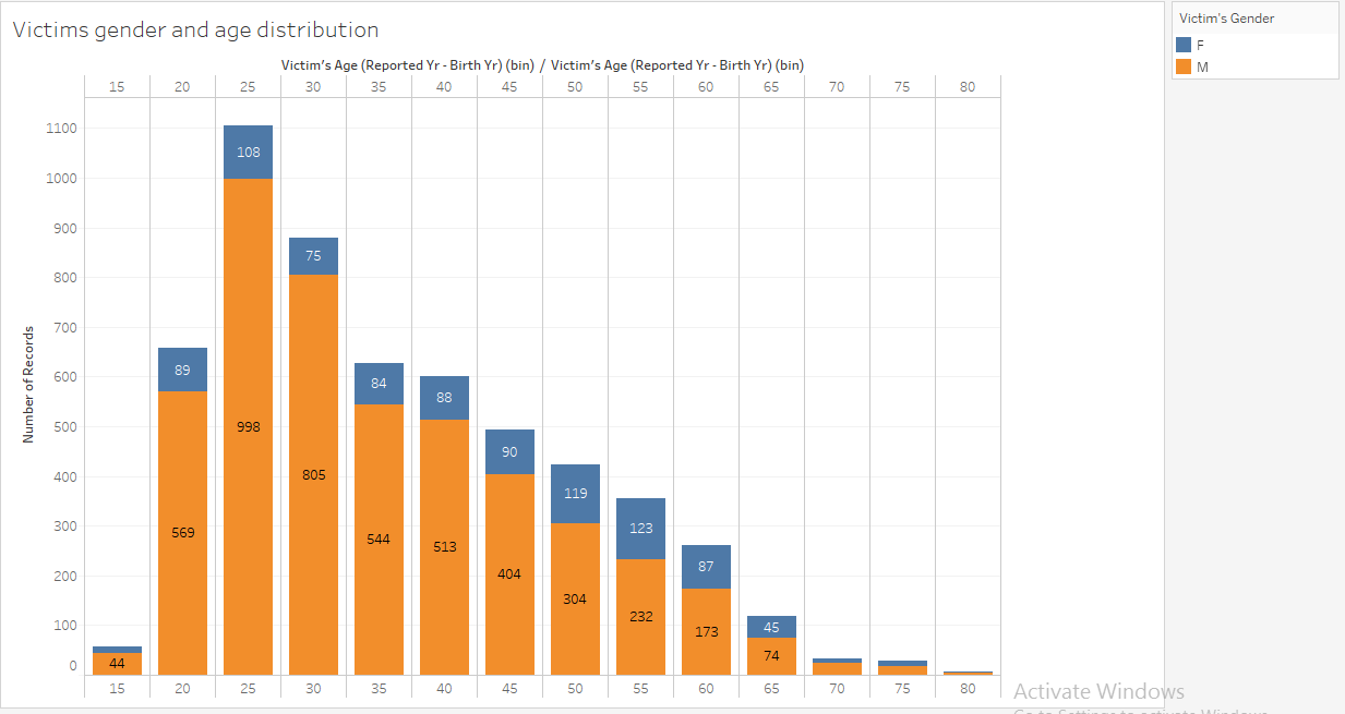 Victim-gender -age.png