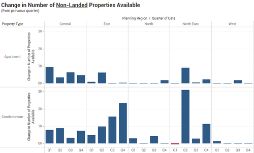 IS428 2016-17 Term1 Assign1 Lim Ting Zhi Change in Number of Non-Landed Properties Available.png