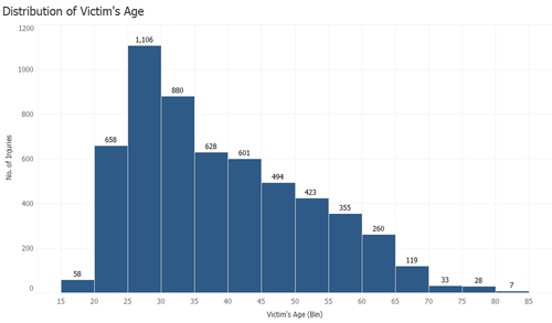 LTZ VA2 VP 3 Distribution of Victim's Age Initial.png