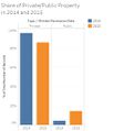 Q1 Share of Industrial Private-Public Properties in 2014 and 2015.jpg