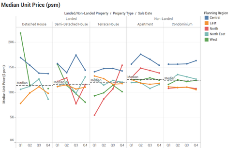 IS428 2016-17 Term1 Assign1 Lim Ting Zhi Median Unit Price.png