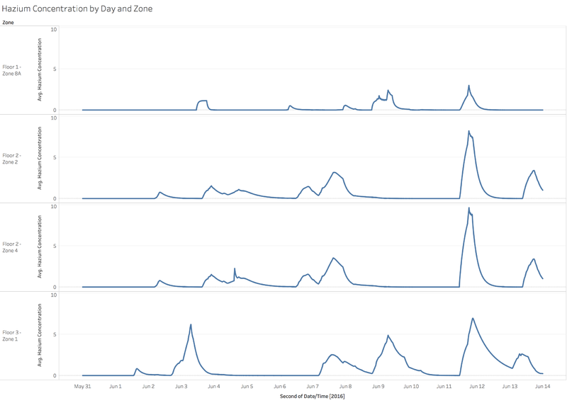 Hazium Concentration by Day and Zone.png