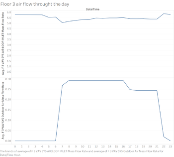 Floor3 air flow by hoursLoc.PNG