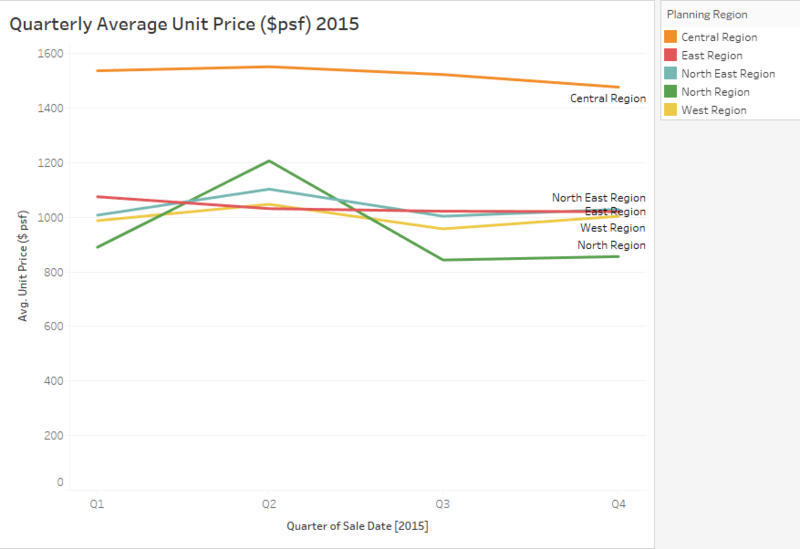 File:Quarterly Average Unit Price ($psf) 2015.png