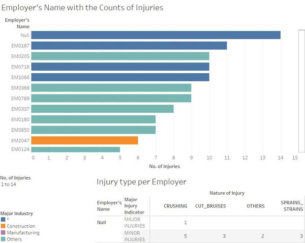 Employer x Injuries .jpg