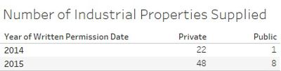 Number of industrial properties supplied