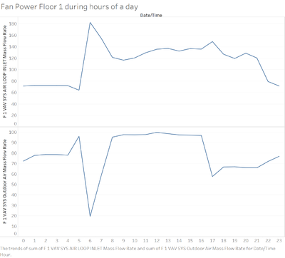 Floor air flow by hoursLoc.PNG